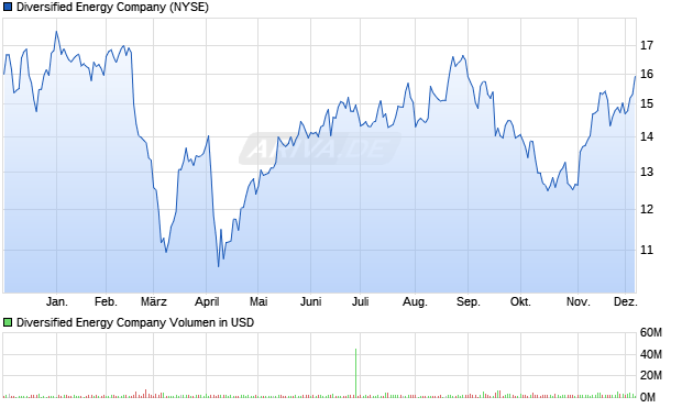 Diversified Energy Aktie Chart