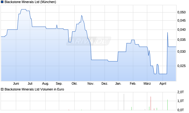 Blackstone Minerals Aktie Chart