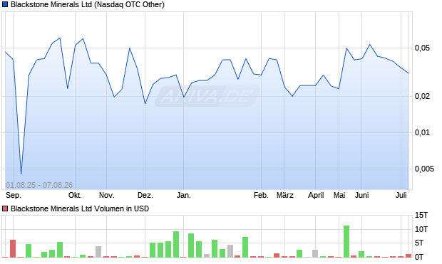 Blackstone Minerals Aktie Chart