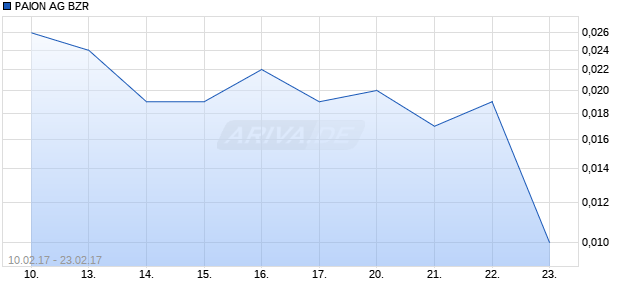 PAION AG BZR Chart