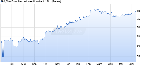 0,00% Europ&auml;ische Investitionsbank 17/27 auf Festzi. (WKN A19DB6, ISIN XS1566126345) Chart