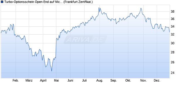 Turbo-Optionsschein Open End auf Microsoft [Vontob. (WKN: VN7MFH) Chart