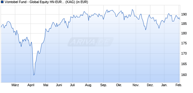 Performance des Vontobel Fund - Global Equity HN-EUR (hedged) (WKN A2DK1S, ISIN LU1550202458)