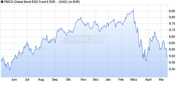 Performance des PIMCO Global Bond ESG Fund E EUR (Hedged) acc (WKN A2DK95, ISIN IE00BYQFND02)