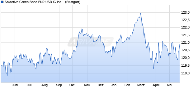 Solactive Green Bond EUR USD IG Index Chart