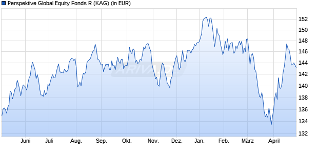 Performance des Perspektive Global Equity Fonds R (WKN A2ATBG, ISIN DE000A2ATBG9)