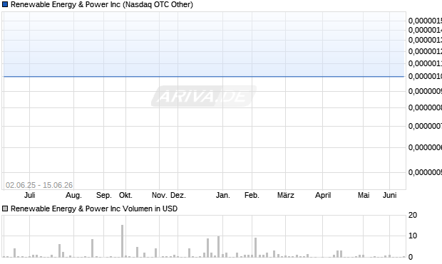 Renewable Energy & Power Aktie Chart