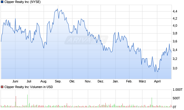Clipper Realty Aktie Chart