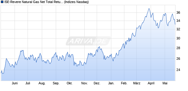 ISE-Revere Natural Gas Net Total Return Index Chart