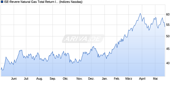 ISE-Revere Natural Gas Total Return Index Chart