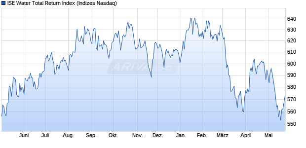 ISE Water Total Return Index Chart