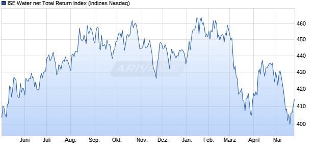 ISE Water net Total Return Index Chart