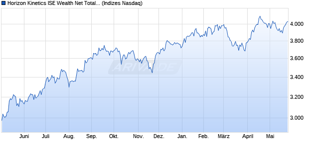 Horizon Kinetics ISE Wealth Net Total Return Index Chart