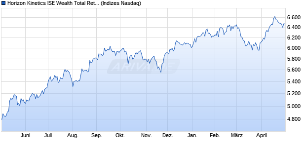 Horizon Kinetics ISE Wealth Total Return Index Chart