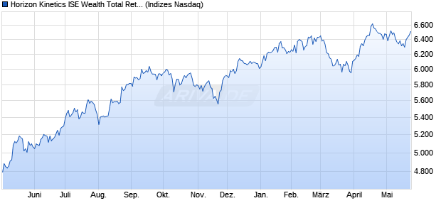 Horizon Kinetics ISE Wealth Total Return Index Chart