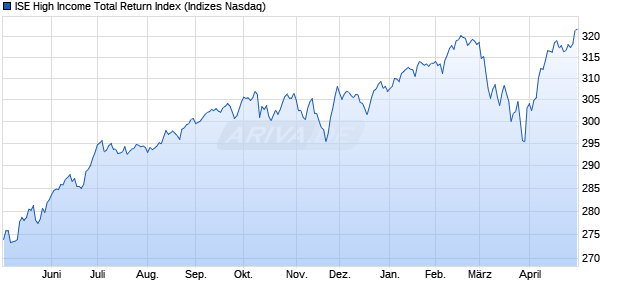 ISE High Income Total Return Index Chart