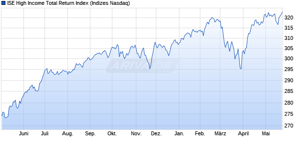 ISE High Income Total Return Index Chart