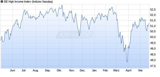 ISE High Income Index Chart