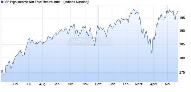 ISE High Income Net Total Return Index Chart
