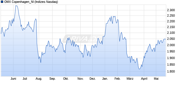 OMX Copenhagen_NI Chart