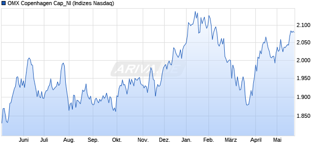 OMX Copenhagen Cap_NI Chart