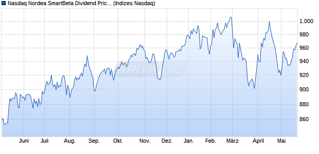 Nasdaq Nordea SmartBeta Dividend Price Index Chart