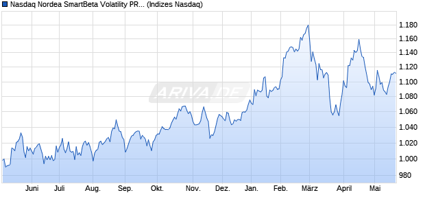 Nasdaq Nordea SmartBeta Volatility PR Inde Chart