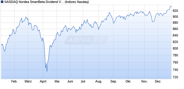 NASDAQ Nordea SmartBeta Dividend Volatility Swe PR Chart