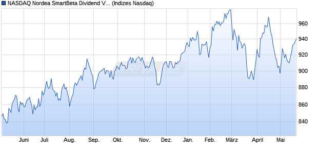 NASDAQ Nordea SmartBeta Dividend Volatility Swe PR Chart