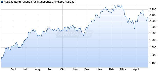 Nasdaq North America Air Transportation TR Index Chart