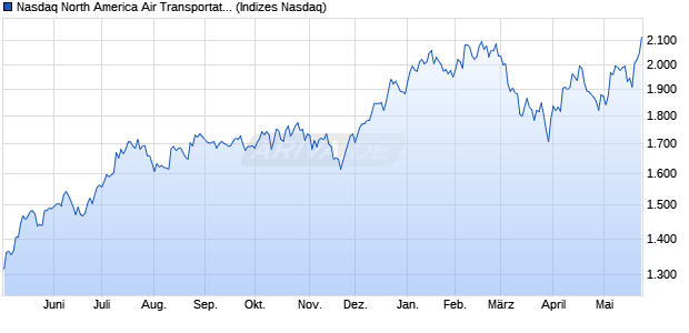Nasdaq North America Air Transportation Index Chart