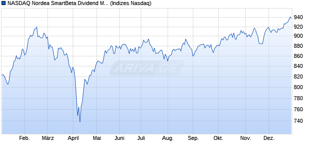 NASDAQ Nordea SmartBeta Dividend Momentum Sw. Chart