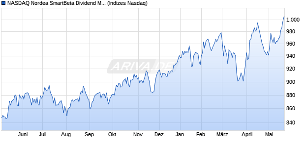 NASDAQ Nordea SmartBeta Dividend Momentum Sw. Chart
