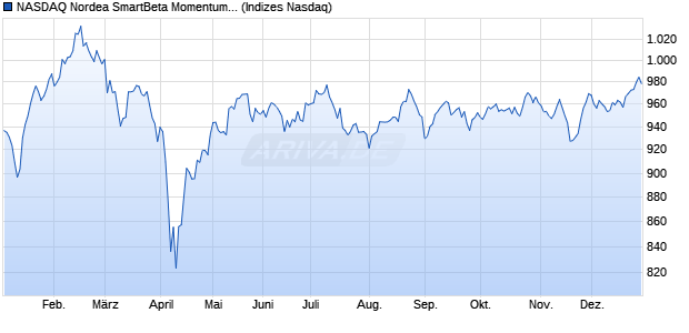 NASDAQ Nordea SmartBeta Momentum Volatility Sw. Chart