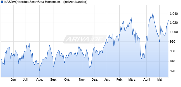 NASDAQ Nordea SmartBeta Momentum Volatility Sw. Chart