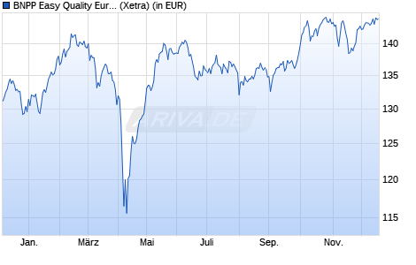 Performance des BNPP Easy Quality Europe UCITS ETF D (WKN A2DHWH, ISIN LU1481201611)