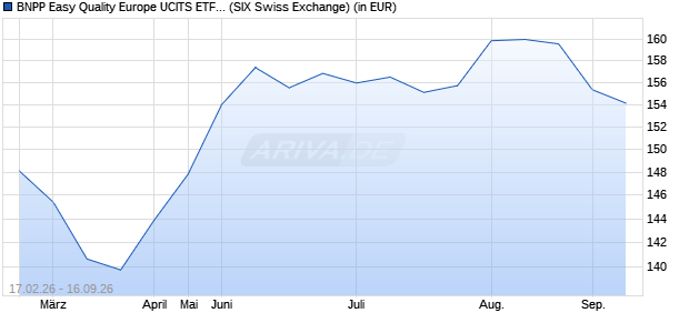 Performance des BNPP Easy Quality Europe UCITS ETF D (WKN A2DHWH, ISIN LU1481201611)