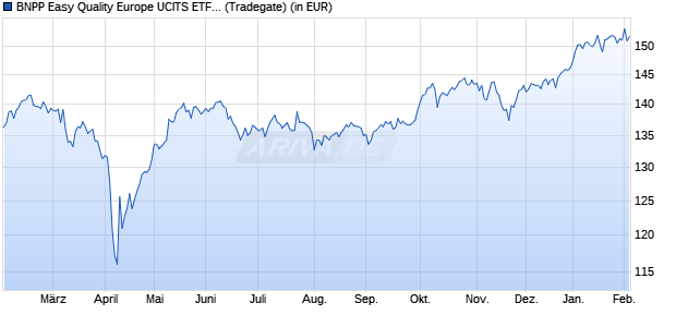 Performance des BNPP Easy Quality Europe UCITS ETF D (WKN A2DHWH, ISIN LU1481201611)