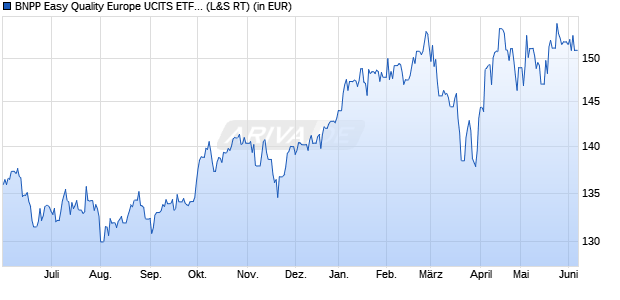 Performance des BNPP Easy Quality Europe UCITS ETF D (WKN A2DHWH, ISIN LU1481201611)