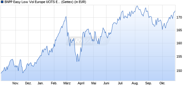 Performance des BNPP Easy Low Vol Europe UCITS ETF D (WKN A2DHWB, ISIN LU1481201025)
