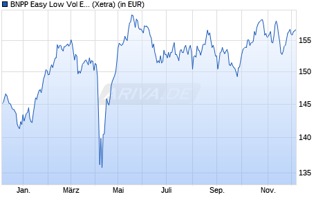 Performance des BNPP Easy Low Vol Europe UCITS ETF D (WKN A2DHWB, ISIN LU1481201025)