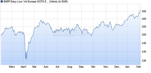Performance des BNPP Easy Low Vol Europe UCITS ETF D (WKN A2DHWB, ISIN LU1481201025)