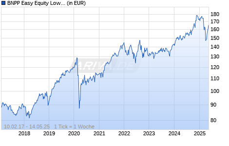 BNPP Easy Equity Low Vol US UCITS ETF D Chart