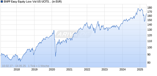 BNPP Easy Equity Low Vol US UCITS ETF D Chart