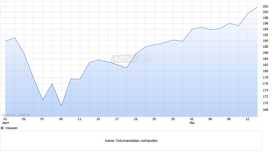 BNPP Easy Equity Low Vol US UCITS ETF USD C Chart