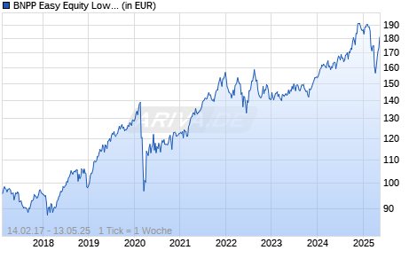 BNPP Easy Equity Low Vol US UCITS ETF USD C Chart