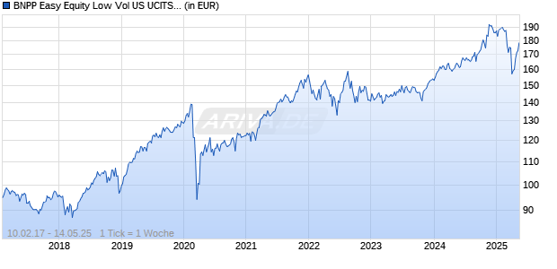 BNPP Easy Equity Low Vol US UCITS ETF USD C Chart