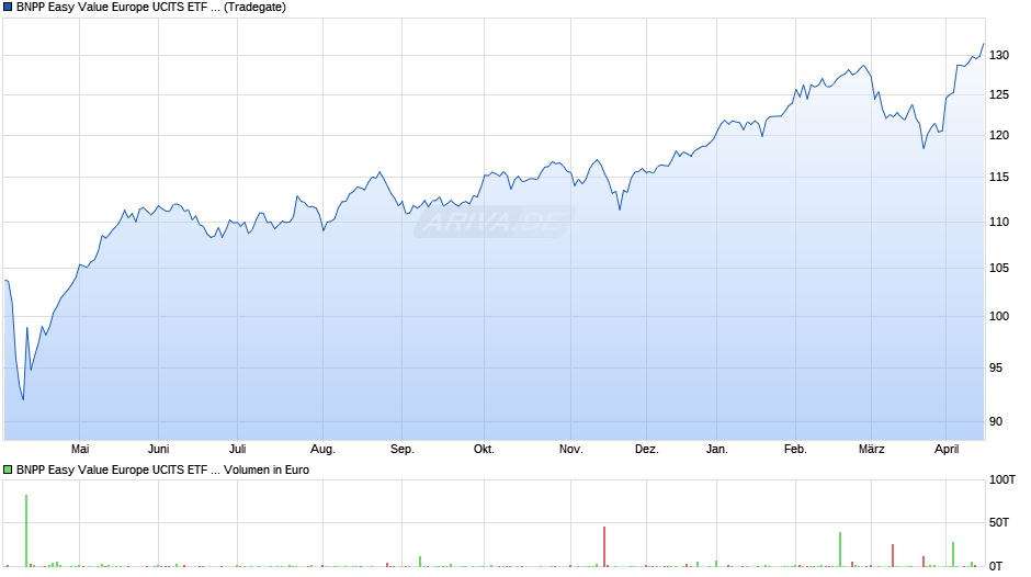 BNPP Easy Value Europe UCITS ETF D Chart