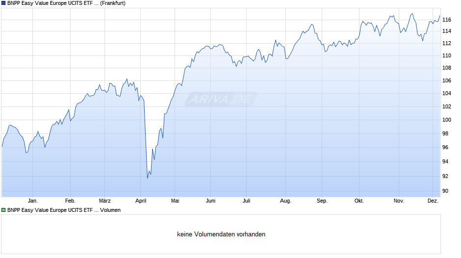 BNPP Easy Value Europe UCITS ETF D Chart