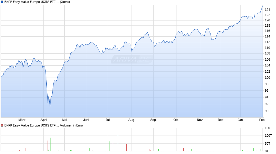 BNPP Easy Value Europe UCITS ETF D Chart